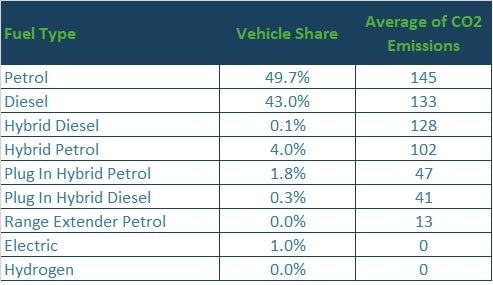 Vehicle Fuel Type Split